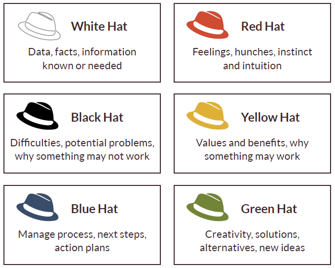 Six Thinking Hats The 6 hats Skyteach