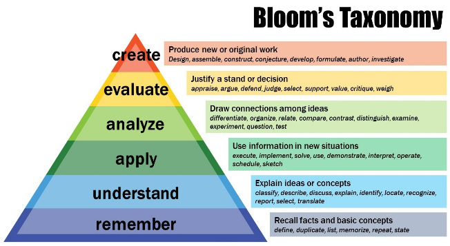 Blooms Taxonomy for Thinking 2 Skyteach