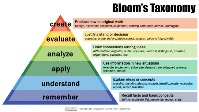 Blooms Taxonomy 650x366 1 Skyteach