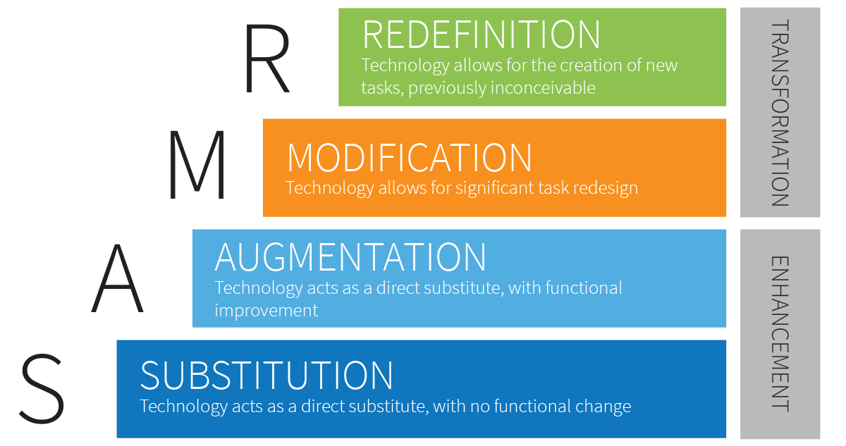 SAMR model for activity design