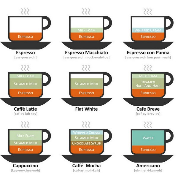 types of coffee drinks Skyteach