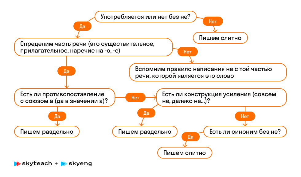 zadanie 13 ege po russkomu yazyku metodika obucheniya pravopisaniyu ne s raznymi chastyami rechi Skyteach